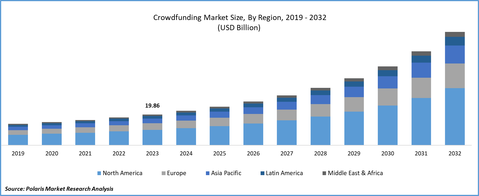 Crowdfunding Market Share